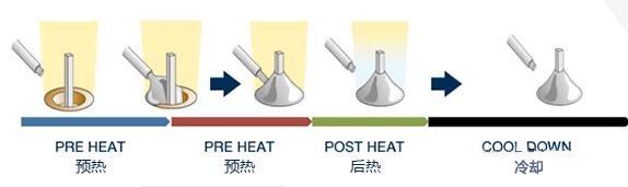 激光停止送丝锡焊的工艺流程 激光停止送丝锡焊的工艺流程