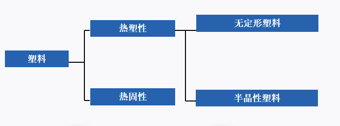 塑料分类导图 塑料分类导图