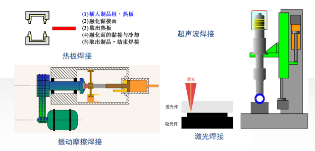 塑料焊接工艺种别图示 塑料焊接工艺种别图示