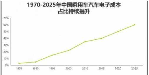 中国乘用车汽车电子本钱占比图示 中国乘用车汽车电子本钱占比图示