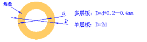 焊盘孔径尺寸图 焊盘孔径尺寸图