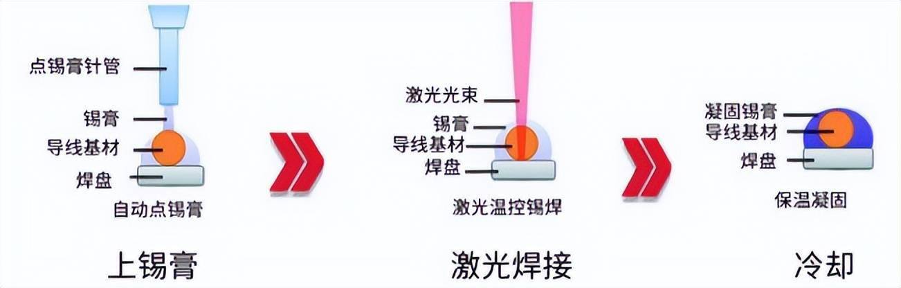 激光锡膏焊接流程图 激光锡膏焊接流程图