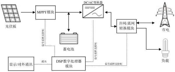光伏储能逆变器的模块布局图示 光伏储能逆变器的模块布局图示
