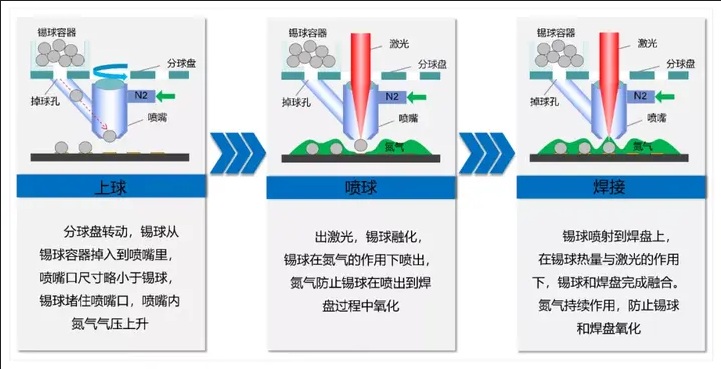 激光锡球焊接的任务流程图 激光锡球焊接的任务流程图