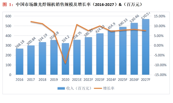 中国市场激光锡焊机发卖范围及增加率 中国市场激光锡焊机发卖范围及增加率