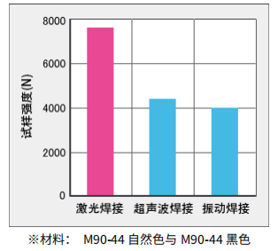 激光塑料焊接强度对照