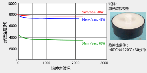 激光塑料焊接的经久性