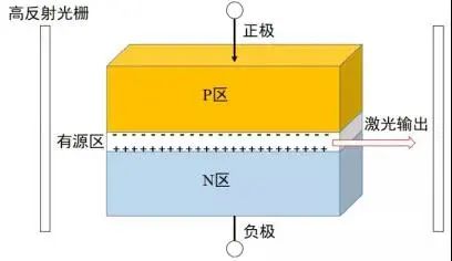 半导体激光器根基布局图示 半导体激光器根基布局图示