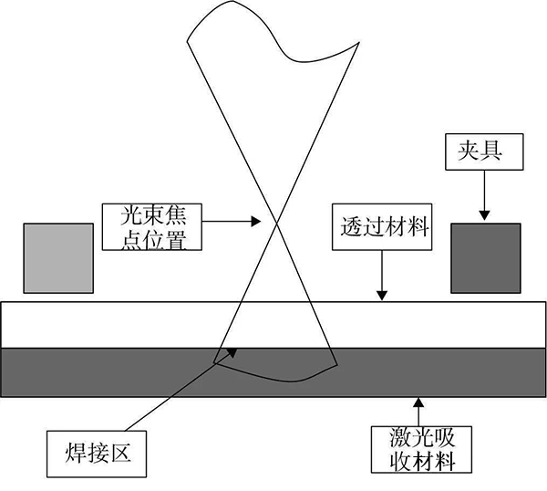 激光塑料焊接根基道理图示 激光塑料焊接根基道理图示
