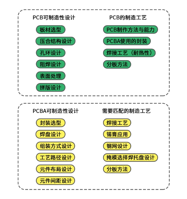 PCB/PCBA可制作性设想图示 PCB/PCBA可制作性设想图示