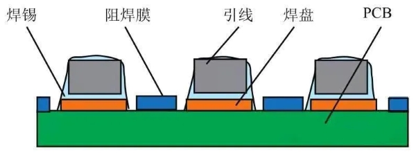 锡焊/阻焊膜/引线/焊盘/PCB板之间的干系图示 锡焊/阻焊膜/引线/焊盘/PCB板之间的干系图示