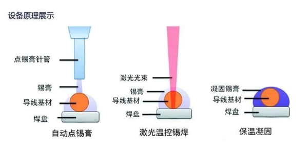 主动点锡膏/激光温控焊锡/保温凝结图示 主动点锡膏/激光温控焊锡/保温凝结图示