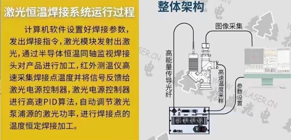 奥莱光电恒温激光锡焊体系流程图示 奥莱光电恒温激光锡焊体系流程图示