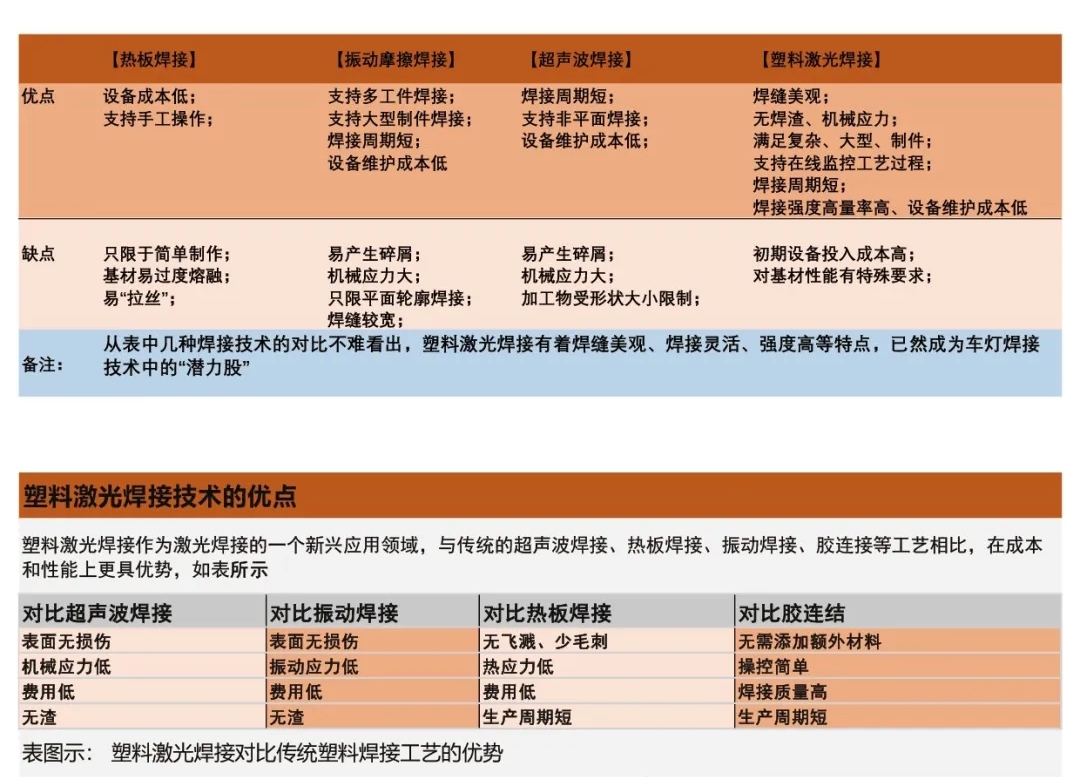 塑料激光焊接与传统塑料焊接对照 塑料激光焊接与传统塑料焊接对照