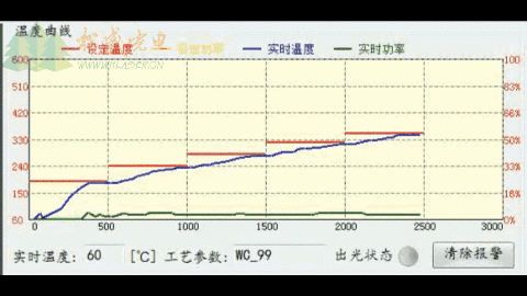 带温度节制的激光焊锡体系的温度曲线变更进程图示