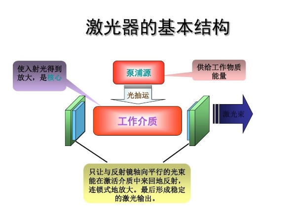 激光器根基布局图示
