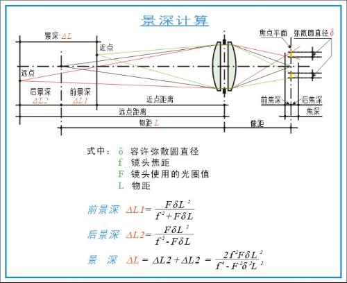 景深计较公式图示