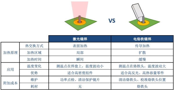 激光锡焊与电烙铁锡焊的对照图示